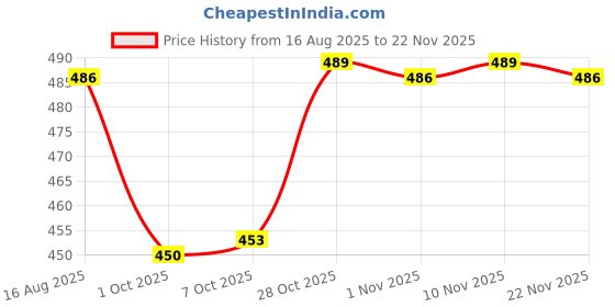 myntra.com Kuber Industries Pack Of 6 Embroidered Cotton Handkerchiefs kuber industries Price History Graph from 16 Aug 2025 to 22 Nov 2025