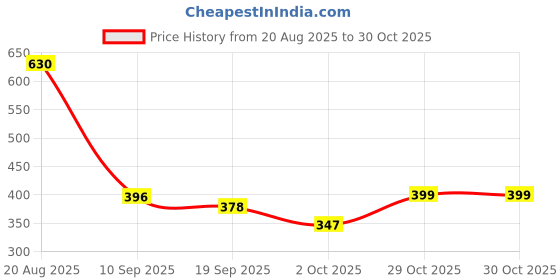 myntra.com Kuber Industries Pack Of 6 Embroidered Cotton Handkerchiefs kuber industries Price History Graph from 20 Aug 2025 to 30 Oct 2025