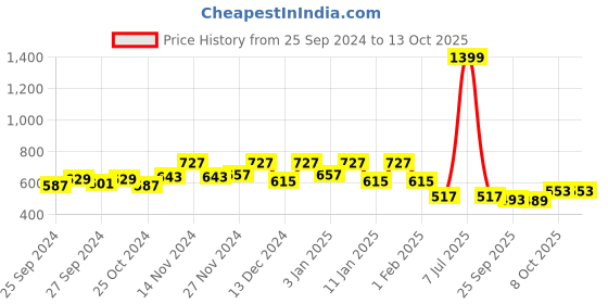 myntra.com Kuber Industries Pack of 6 Flower Planter Pots for Garden & Balcony kuber industries Price History Graph from 25 Sep 2024 to 13 Oct 2025
