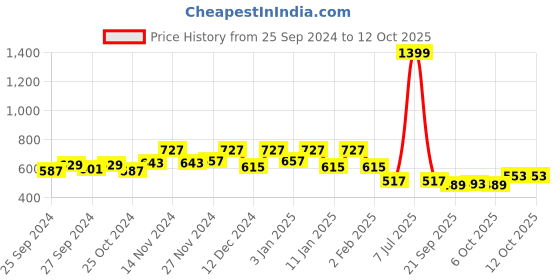 myntra.com Kuber Industries Pack of 6 Flower Planter Pots for Garden & Balcony kuber industries Price History Graph from 25 Sep 2024 to 12 Oct 2025
