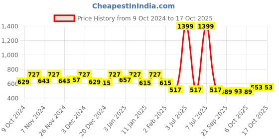 myntra.com Kuber Industries Pack of 6 Flower Planter Pots for Garden & Balcony kuber industries Price History Graph from 9 Oct 2024 to 16 Oct 2025