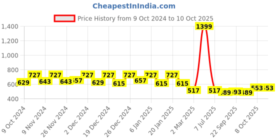 myntra.com Kuber Industries Pack of 6 Flower Planter Pots for Garden & Balcony kuber industries Price History Graph from 9 Oct 2024 to 10 Oct 2025