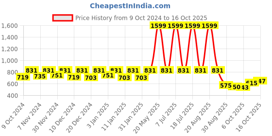 myntra.com Kuber Industries Pack of 6 Flower Planter Pots for Garden & Balcony kuber industries Price History Graph from 9 Oct 2024 to 15 Oct 2025