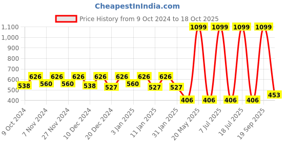 myntra.com Kuber Industries Pack of 6 Flower Planter Pots for Garden & Balcony kuber industries Price History Graph from 9 Oct 2024 to 18 Oct 2025