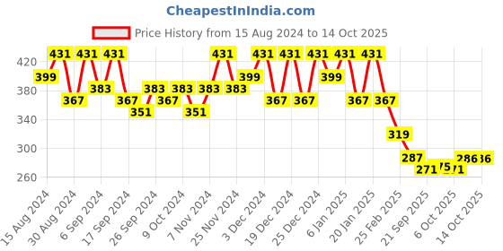 myntra.com Kuber Industries Pack Of 6 Green & Black Planters kuber industries Price History Graph from 15 Aug 2024 to 13 Oct 2025