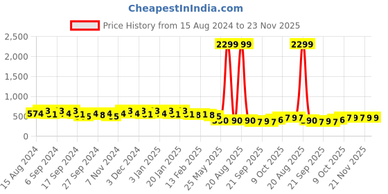 myntra.com Kuber Industries Pack Of 6 Green & Blue Planters kuber industries Price History Graph from 15 Aug 2024 to 23 Nov 2025