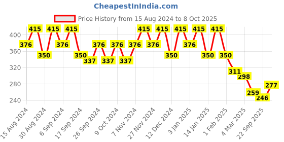myntra.com Kuber Industries Pack Of 6 Green & Blue Planters kuber industries Price History Graph from 15 Aug 2024 to 8 Oct 2025