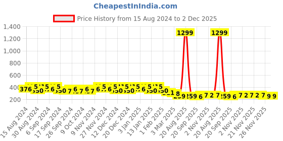 myntra.com Kuber Industries Pack Of 6 Green & Orange-Colored Planters kuber industries Price History Graph from 15 Aug 2024 to 2 Dec 2025