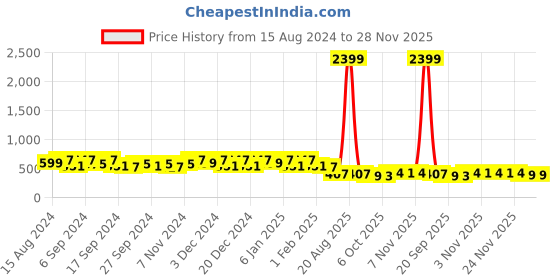 myntra.com Kuber Industries Pack Of 6 Green Planters kuber industries Price History Graph from 15 Aug 2024 to 27 Nov 2025