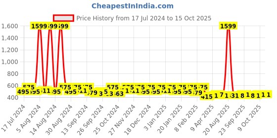 myntra.com Kuber Industries Pack of 6 Green Printed Saree Organizer kuber industries Price History Graph from 17 Jul 2024 to 14 Oct 2025