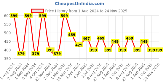 myntra.com Kuber Industries Pack of 6 Ground Marker Cones for Sports Agility Training kuber industries Price History Graph from 1 Aug 2024 to 24 Nov 2025