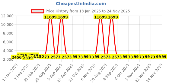 myntra.com Kuber Industries Pack of 6 Maroon & Blue Rubber Large Doormats kuber industries Price History Graph from 13 Jan 2025 to 24 Nov 2025