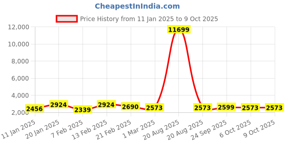 myntra.com Kuber Industries Pack of 6 Maroon & Grey Rubber Large Doormats kuber industries Price History Graph from 11 Jan 2025 to 8 Oct 2025