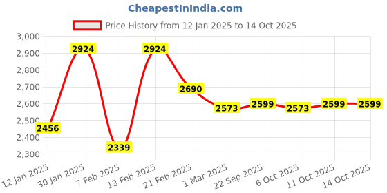 myntra.com Kuber Industries Pack of 6 Maroon Rubber Doormats kuber industries Price History Graph from 12 Jan 2025 to 14 Oct 2025
