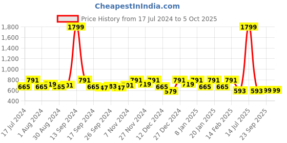 myntra.com Kuber Industries Pack  Of 6 Maroon Solid Jute Table Placemat kuber industries Price History Graph from 17 Jul 2024 to 5 Oct 2025