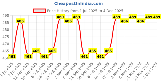 myntra.com Kuber Industries Pack Of 6 Monogram Letter S Embroidery Border Pure Cotton Handkerchiefs kuber industries Price History Graph from 1 Jul 2025 to 4 Dec 2025