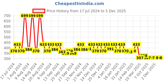 myntra.com Kuber Industries Pack of 6 Navy Blue Marvel Spider Man Printed Dust Proof Shoe Bag kuber industries Price History Graph from 17 Jul 2024 to 5 Dec 2025