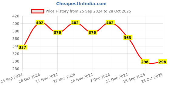 myntra.com Kuber Industries Pack Of 6 Non Woven Shoe Bags kuber industries Price History Graph from 25 Sep 2024 to 27 Oct 2025