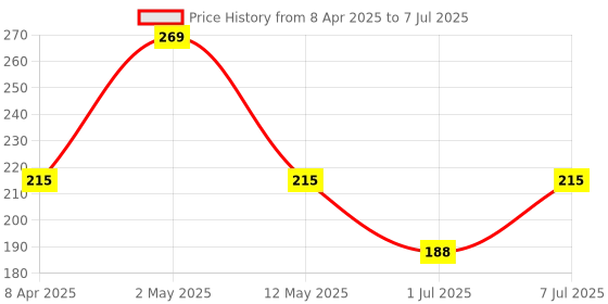 myntra.com Kuber Industries Pack Of 6 Non-Woven Shoe Cover kuber industries Price History Graph from 8 Apr 2025 to 7 Jul 2025