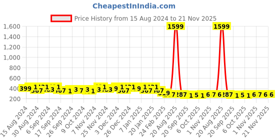 myntra.com Kuber Industries Pack Of 6 Orange-Colored & Black Planters kuber industries Price History Graph from 15 Aug 2024 to 20 Nov 2025