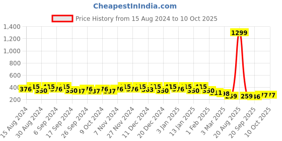 myntra.com Kuber Industries Pack Of 6 Orange-Colored Planters kuber industries Price History Graph from 15 Aug 2024 to 10 Oct 2025