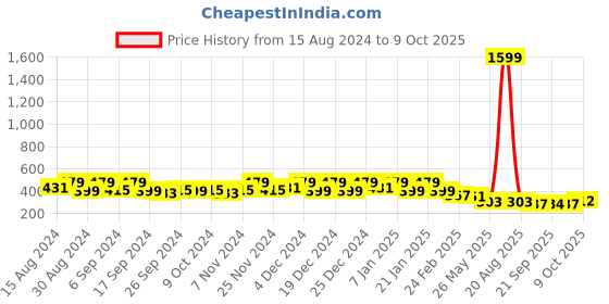 myntra.com Kuber Industries Pack Of 6 Orange Planters kuber industries Price History Graph from 15 Aug 2024 to 9 Oct 2025