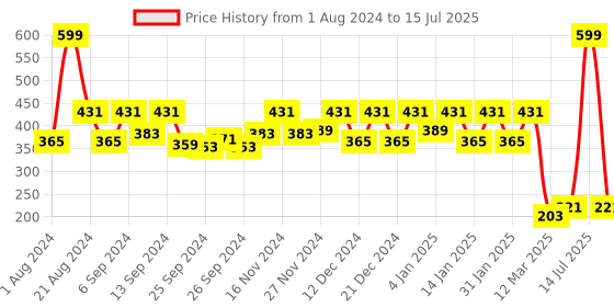 myntra.com Kuber Industries Pack Of 6 Orange Solid Square Design PVC Table Placemat kuber industries Price History Graph from 1 Aug 2024 to 15 Jul 2025
