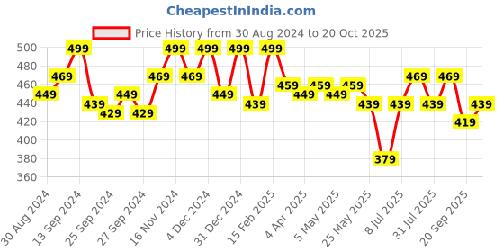 myntra.com Kuber Industries Pack Of 6 Printed Cotton Handkerchiefs kuber industries Price History Graph from 30 Aug 2024 to 20 Oct 2025