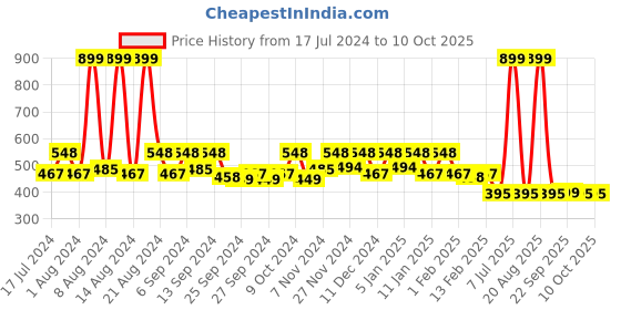 myntra.com Kuber Industries Pack of 6 Printed Soft Cotton Super Absorbent Hand Towels kuber industries Price History Graph from 17 Jul 2024 to 9 Oct 2025