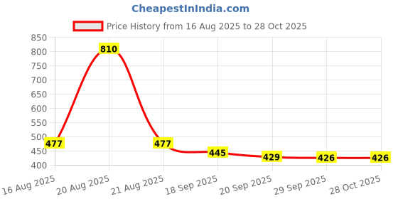 myntra.com Kuber Industries Pack Of 6 Pure Cotton Monogram Letter M Embroidered Handkerchiefs kuber industries Price History Graph from 16 Aug 2025 to 28 Oct 2025