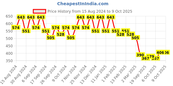 myntra.com Kuber Industries Pack Of 6 Red & Green Planters kuber industries Price History Graph from 15 Aug 2024 to 8 Oct 2025