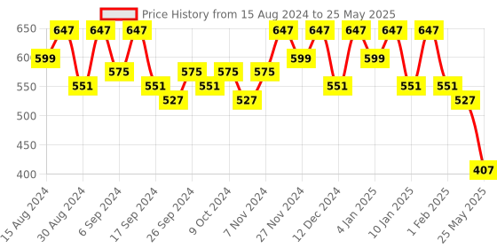 myntra.com Kuber Industries Pack Of 6 Red & Green Planters kuber industries Price History Graph from 15 Aug 2024 to 25 May 2025
