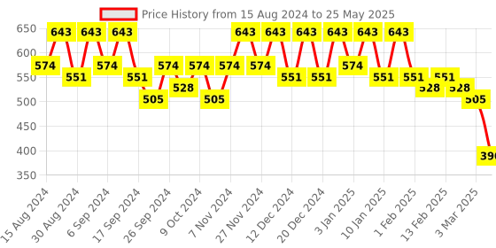 myntra.com Kuber Industries Pack Of 6 Red & Orange Planters kuber industries Price History Graph from 15 Aug 2024 to 25 May 2025