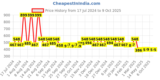 myntra.com Kuber Industries Pack Of 6 Red Printed Saree Covers kuber industries Price History Graph from 17 Jul 2024 to 9 Oct 2025