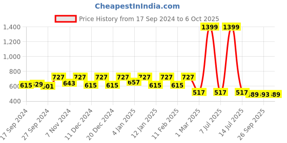 myntra.com Kuber Industries Pack Of 6 Red Textured Planters kuber industries Price History Graph from 17 Sep 2024 to 5 Oct 2025