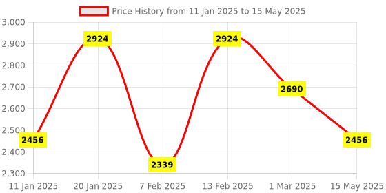myntra.com Kuber Industries Pack of 6 Rubber Large Doormats kuber industries Price History Graph from 11 Jan 2025 to 15 May 2025