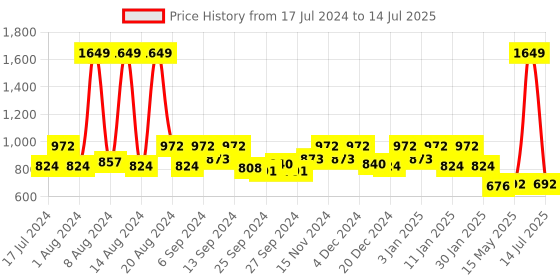 myntra.com Kuber Industries Pack Of 6 Silver Toned PVC Rectangle Dining Table Mat kuber industries Price History Graph from 17 Jul 2024 to 14 Jul 2025