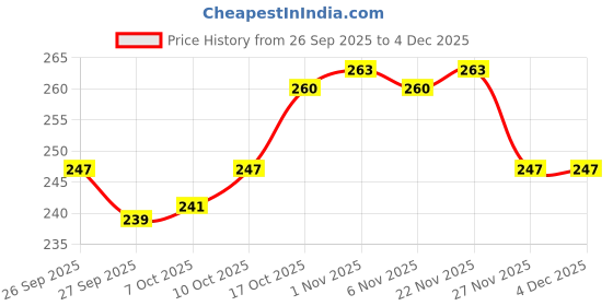 myntra.com Kuber Industries Pack Of 6 Striped Cotton Handkerchiefs kuber industries Price History Graph from 26 Sep 2025 to 2 Dec 2025