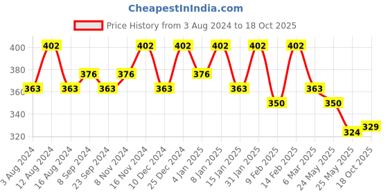 myntra.com Kuber Industries Pack Of 6 Travel Shoe Bags kuber industries Price History Graph from 3 Aug 2024 to 18 Oct 2025