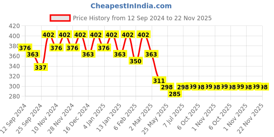 myntra.com Kuber Industries Pack Of 6 Travel Shoe Bags kuber industries Price History Graph from 12 Sep 2024 to 22 Nov 2025
