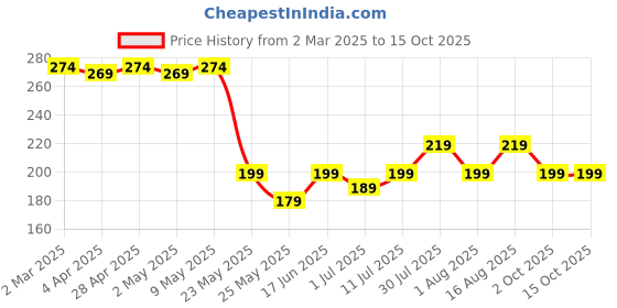 myntra.com Kuber Industries Pack Of 6 Unisex White Printed Cotton Handkerchief kuber industries Price History Graph from 2 Mar 2025 to 14 Oct 2025