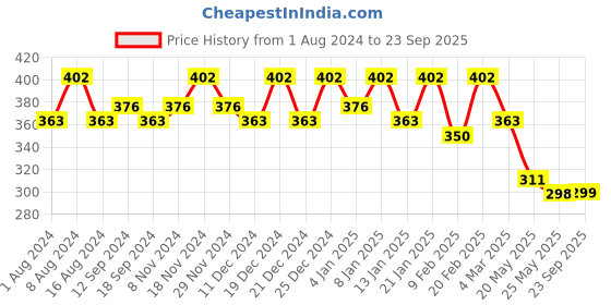 myntra.com Kuber Industries Pack Of 6 Water Proof Shoe Bag kuber industries Price History Graph from 1 Aug 2024 to 23 Sep 2025
