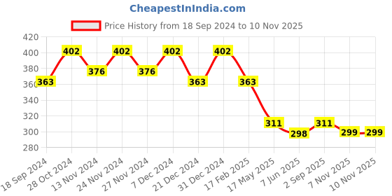 myntra.com Kuber Industries Pack Of 6 Water Proof Shoe Bag kuber industries Price History Graph from 18 Sep 2024 to 10 Nov 2025