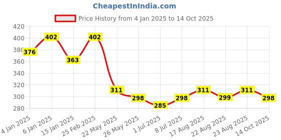 myntra.com Kuber Industries Pack Of 6 Water Proof Shoe Bag kuber industries Price History Graph from 4 Jan 2025 to 14 Oct 2025