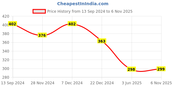 myntra.com Kuber Industries Pack Of 6 Water Proof Shoe Bags kuber industries Price History Graph from 13 Sep 2024 to 6 Nov 2025