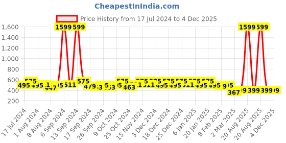myntra.com Kuber Industries Pack of 6 Wooden Printed Non-Woven Blouse Organizer kuber industries Price History Graph from 17 Jul 2024 to 3 Dec 2025