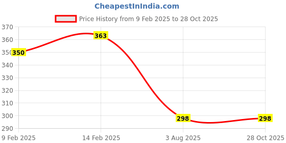 myntra.com Kuber Industries Pack Of 6 Zippered Shoe Bag kuber industries Price History Graph from 9 Feb 2025 to 28 Oct 2025