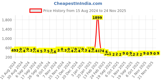 myntra.com Kuber Industries Pack Of 8 Black & Green Planters kuber industries Price History Graph from 15 Aug 2024 to 24 Nov 2025