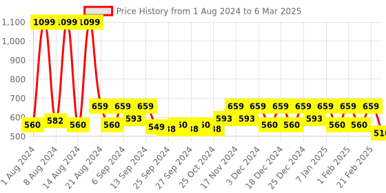 myntra.com Kuber Industries Pack of 8 Black Layered Plastic Planters With Drainage Hole kuber industries Price History Graph from 1 Aug 2024 to 6 Mar 2025