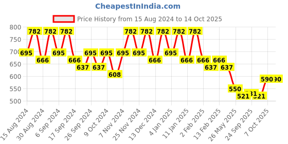 myntra.com Kuber Industries Pack Of 8 Black Planters kuber industries Price History Graph from 15 Aug 2024 to 12 Oct 2025